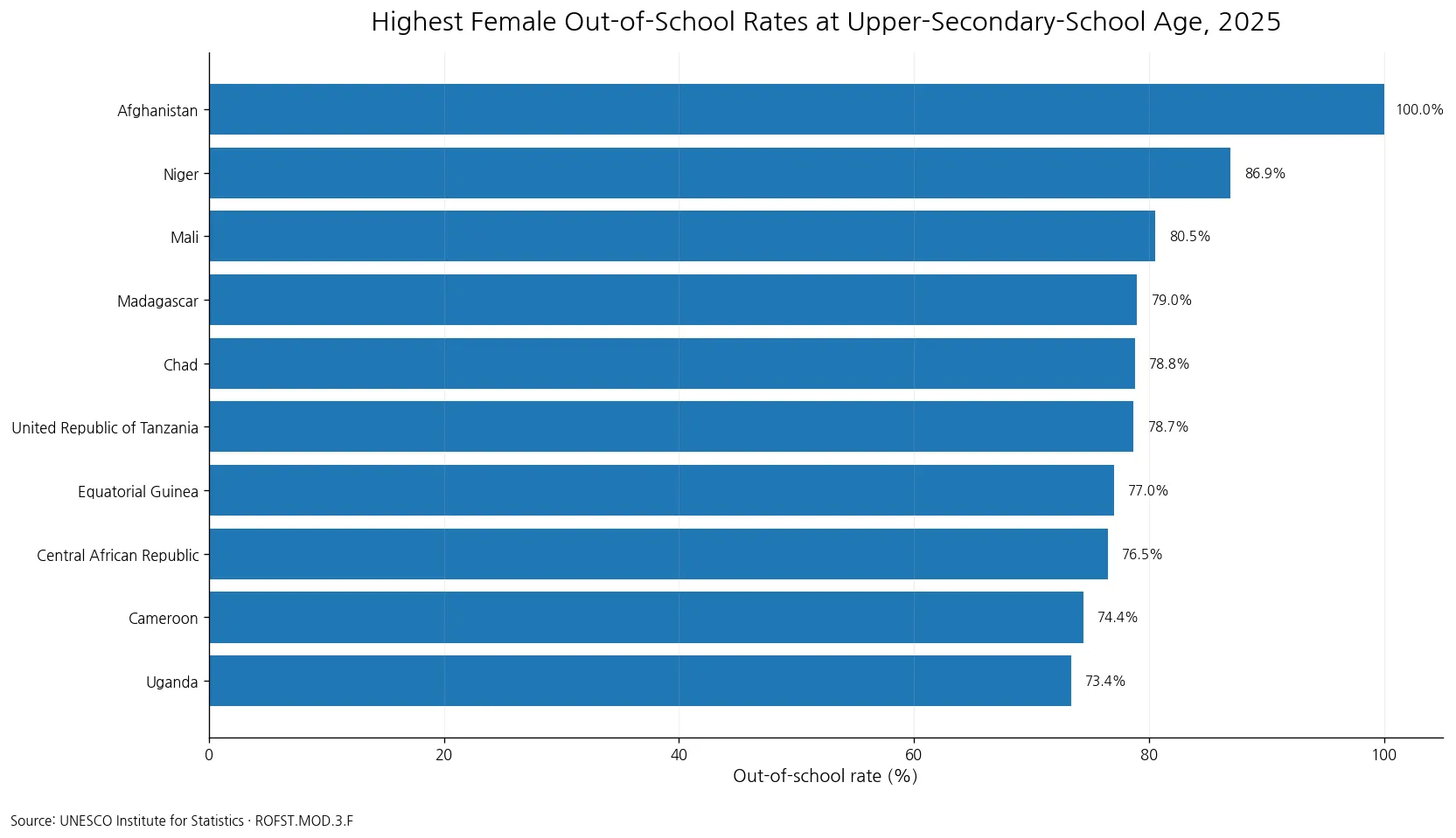 Ten countries with the highest female out-of-school rates at upper-secondary-school age in 2025