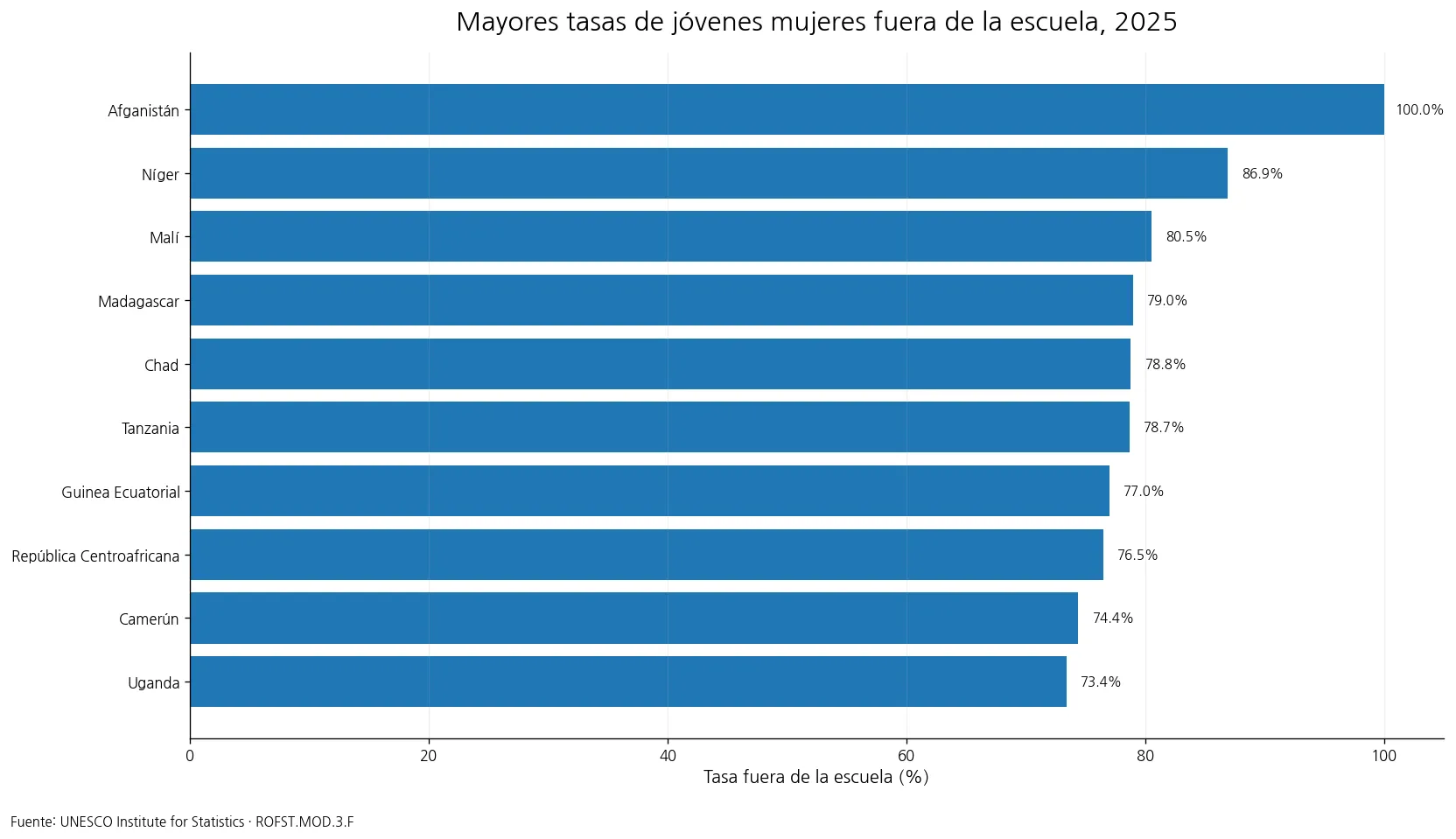 Diez países con mayor tasa de jóvenes mujeres fuera de la escuela en edad de secundaria superior en 2025