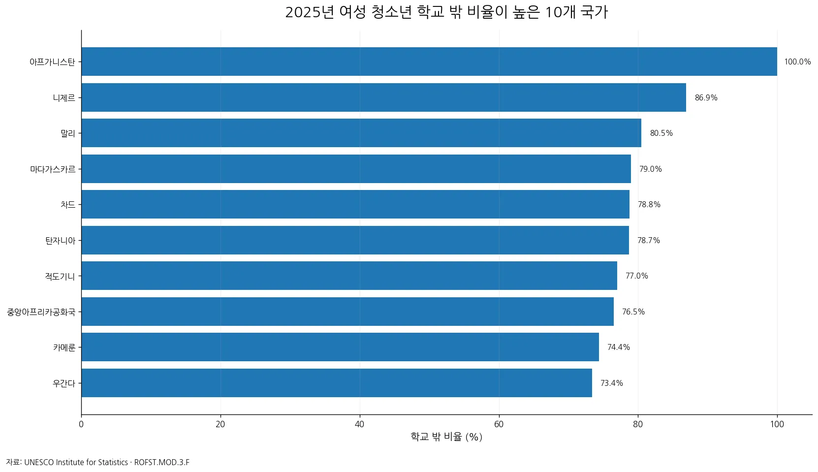 2025년 고등학교 상급과정 학령기 여성 청소년의 학교 밖 비율 상위 10개 국가
