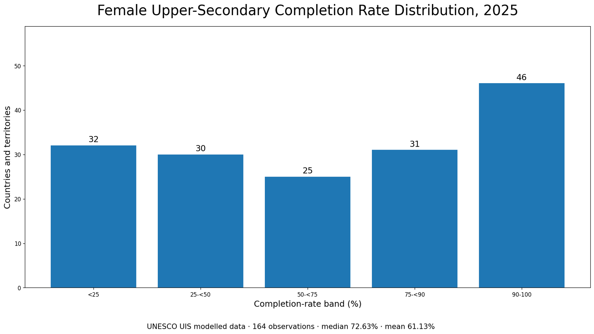 Distribution of female upper-secondary completion rates across 164 countries and territories in 2025