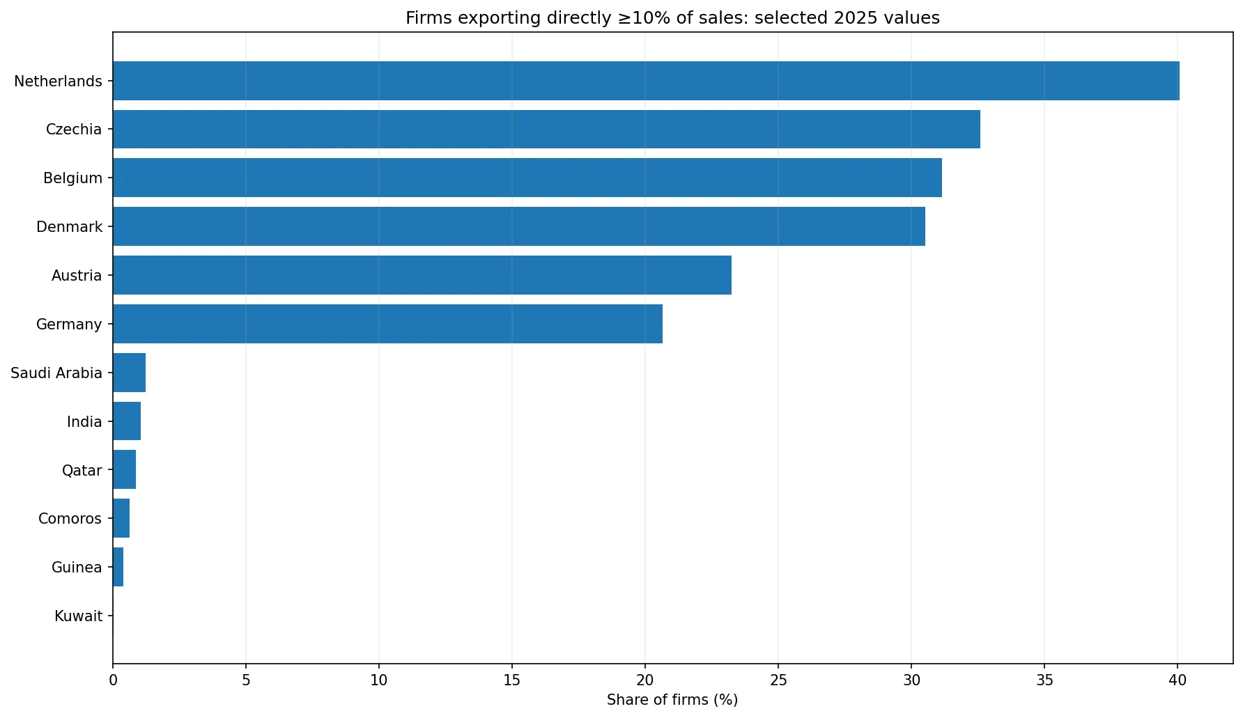 Chart comparing selected high and low 2025 shares of firms exporting directly at least 10 percent of sales