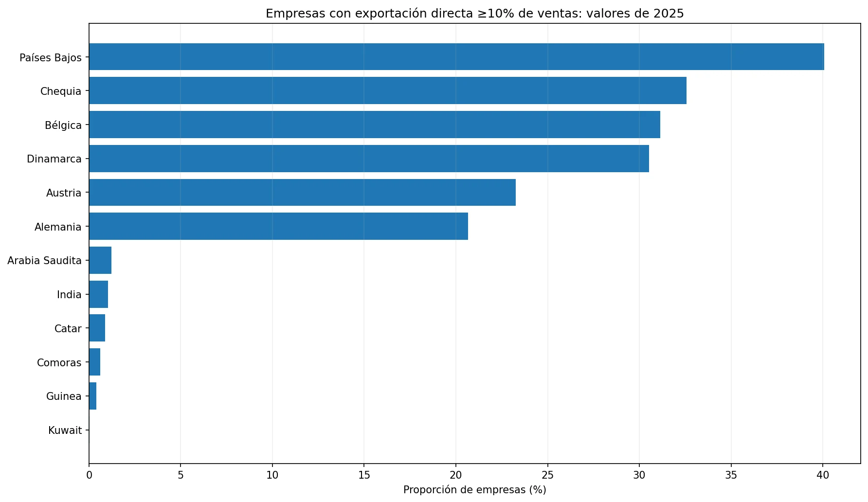 Gráfico de valores altos y bajos de 2025 de empresas que exportan directamente al menos 10 por ciento de sus ventas