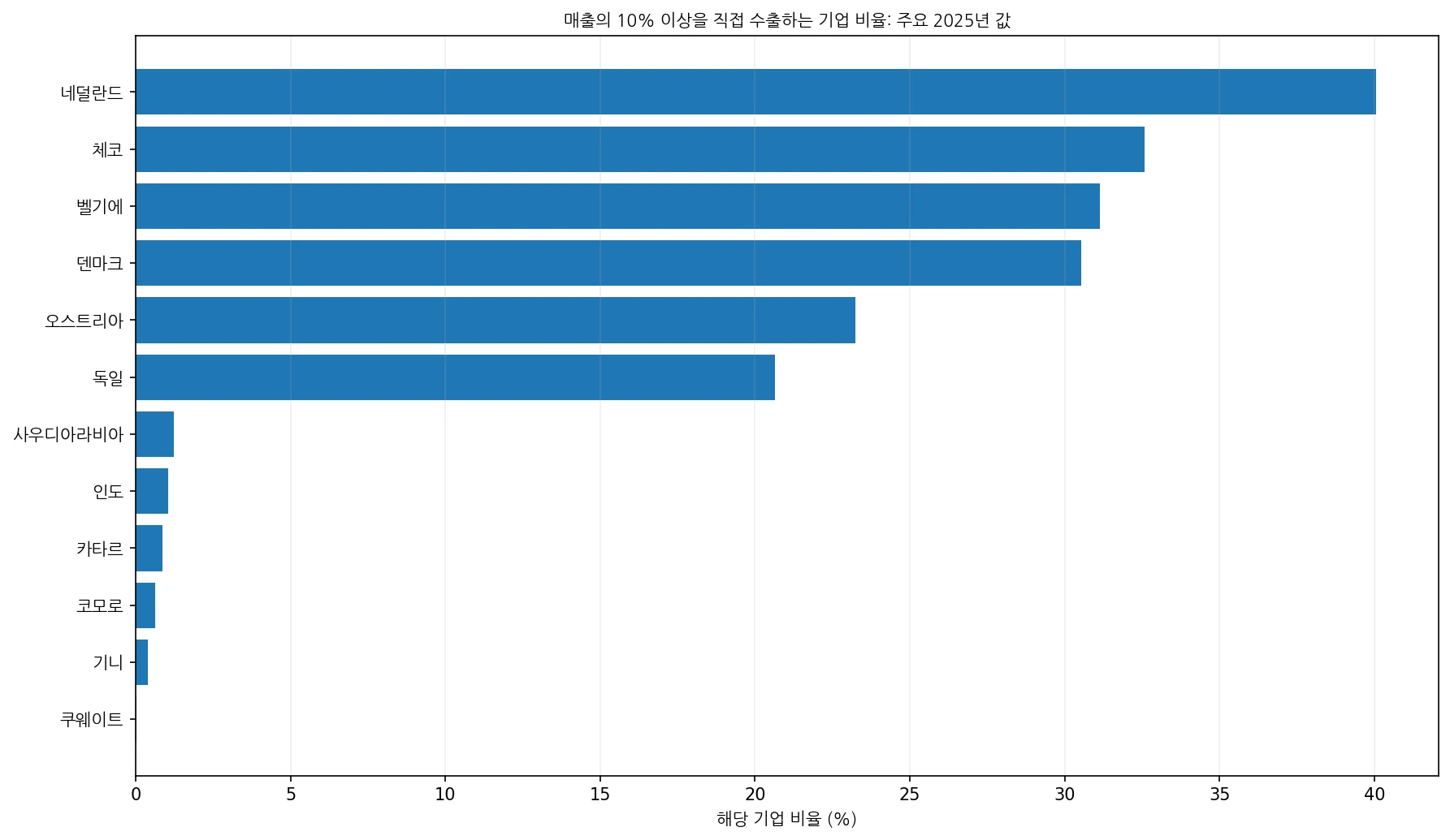 2025년 매출의 10% 이상을 직접 수출하는 기업 비율의 주요 상위·하위 경제권 비교 차트
