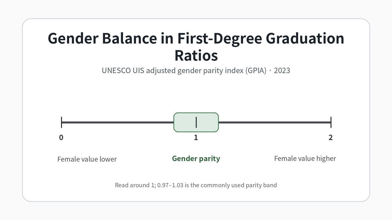 Guide to the adjusted gender parity index for first-degree graduation ratios in 2023