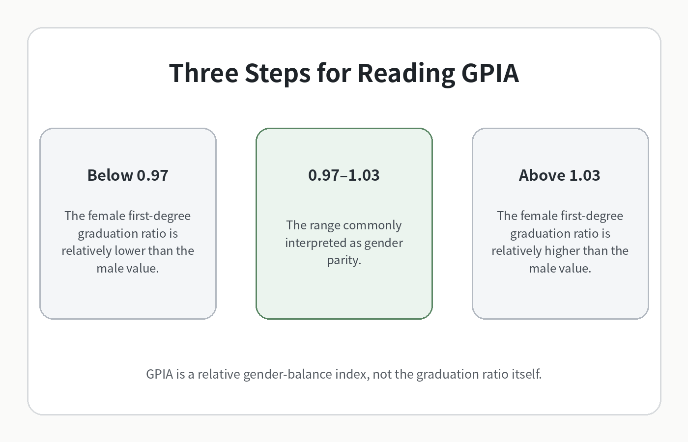 How to read GPIA below 0.97 within 0.97 to 1.03 and above 1.03