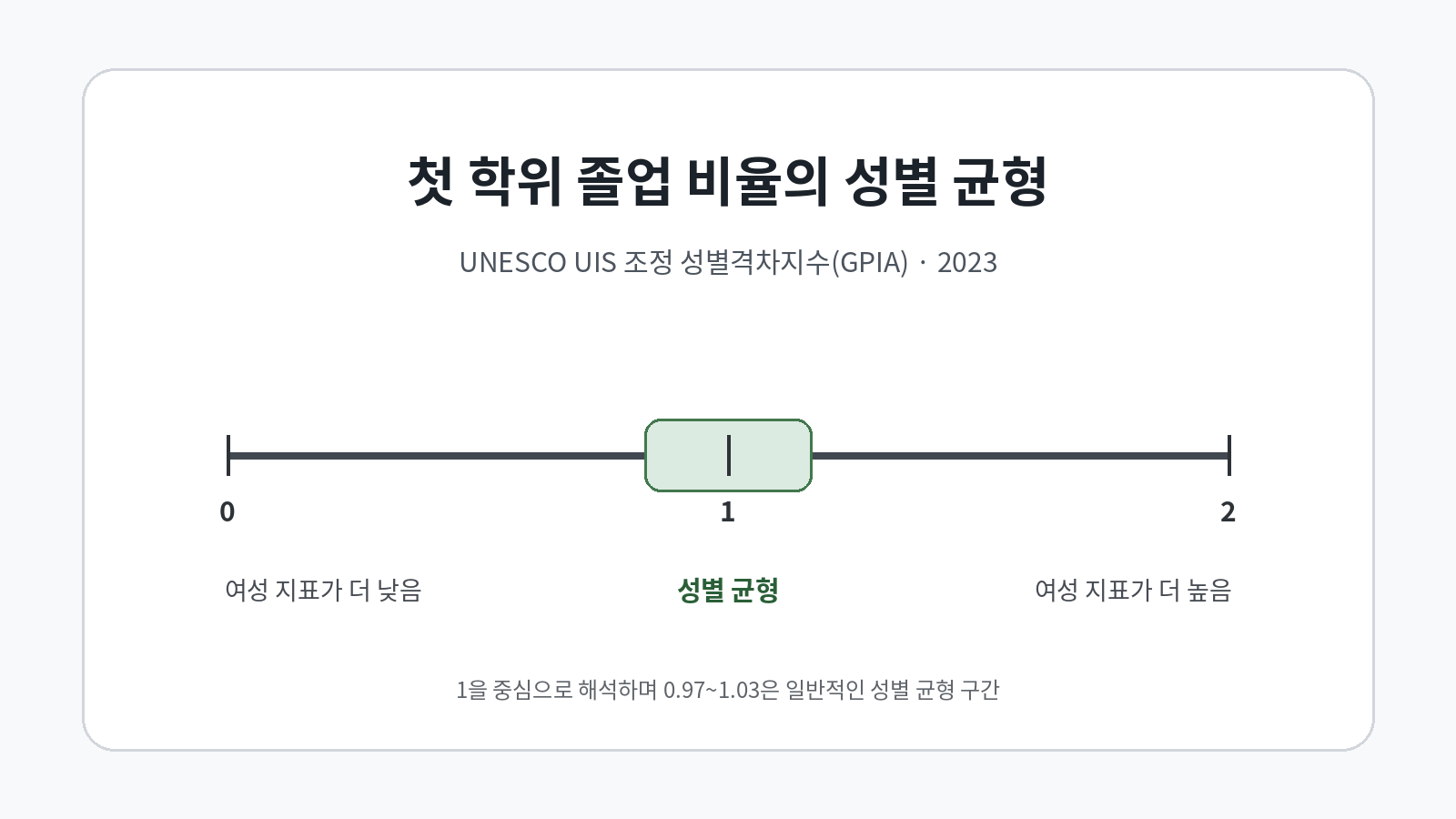 첫 학위 졸업 비율의 조정 성별격차지수 GPIA 해석 안내