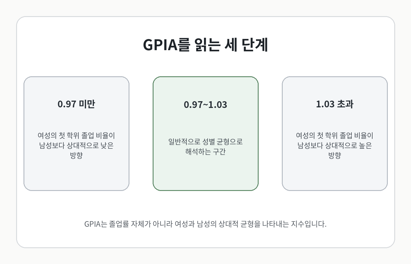GPIA 0.97 미만 0.97~1.03 1.03 초과 해석