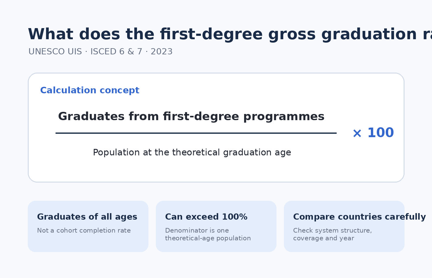 UNESCO UIS GGR.6T7 first-degree gross graduation ratio calculation concept