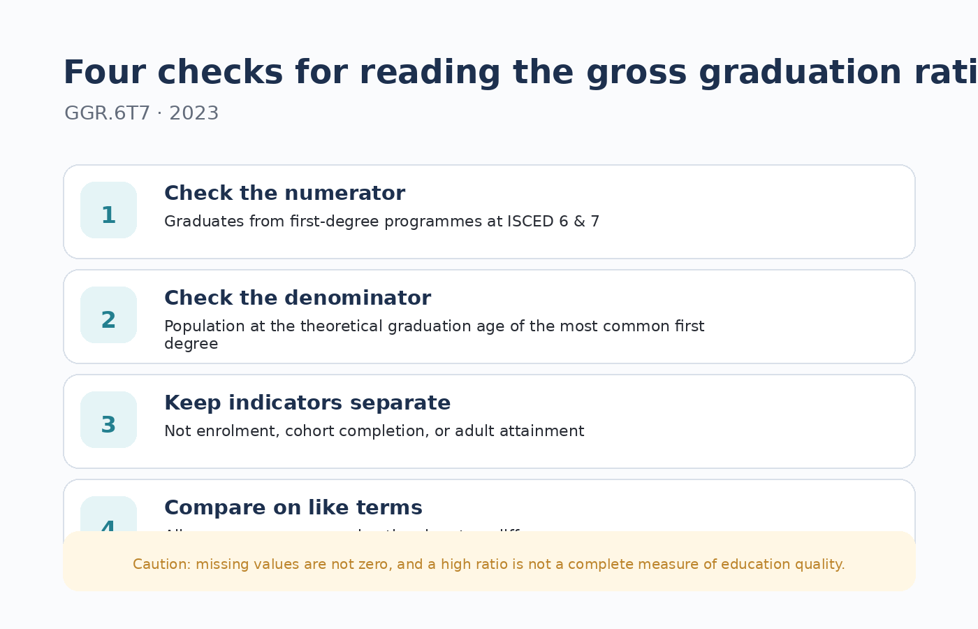 Four checks for interpreting the first-degree gross graduation ratio