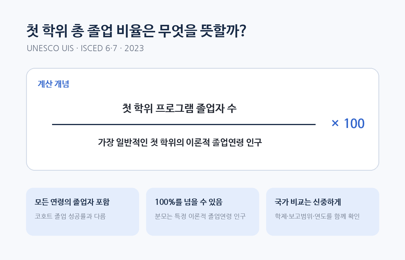 UNESCO UIS 첫 학위 총 졸업 비율 GGR.6T7 계산 개념