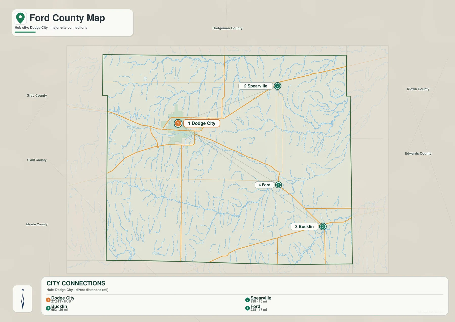 Ford County city connection map showing Dodge City, Spearville, Ford, Bucklin, and direct distances from the hub