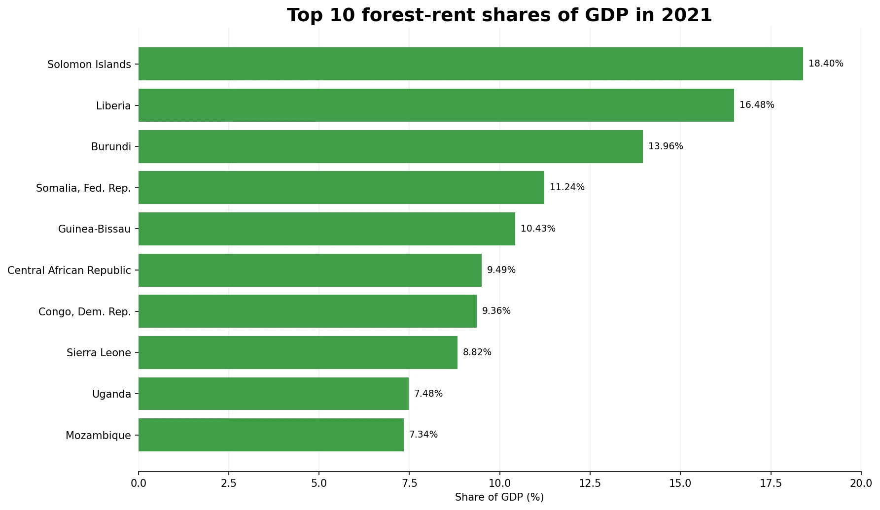 Bar chart of the ten highest forest-rent shares of GDP in 2021