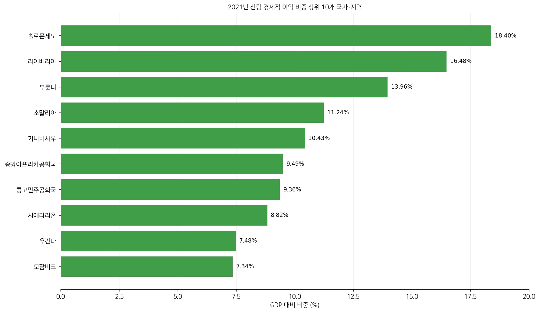 2021년 GDP 대비 산림 경제적 이익 비중 상위 10개 국가·지역 막대그래프