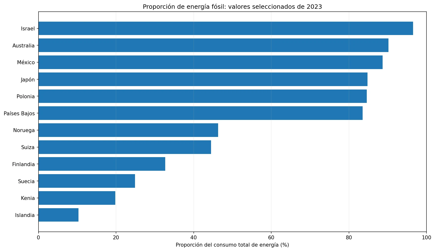Gráfico de valores altos y bajos de 2023 de la proporción de combustibles fósiles en el consumo total de energía