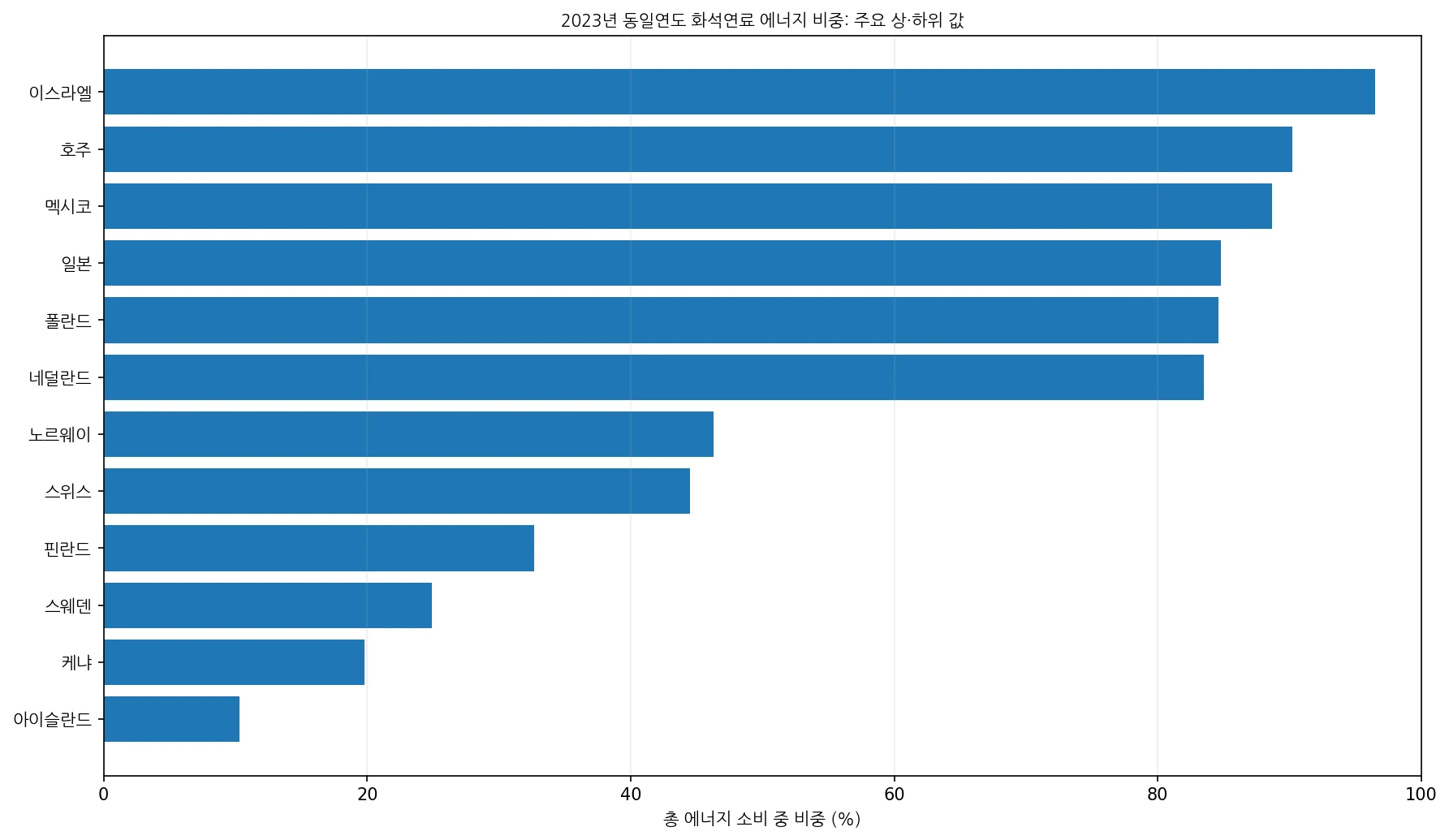 2023년 동일연도 관측치의 화석연료 에너지 소비 비중 주요 상하위 국가 비교 차트