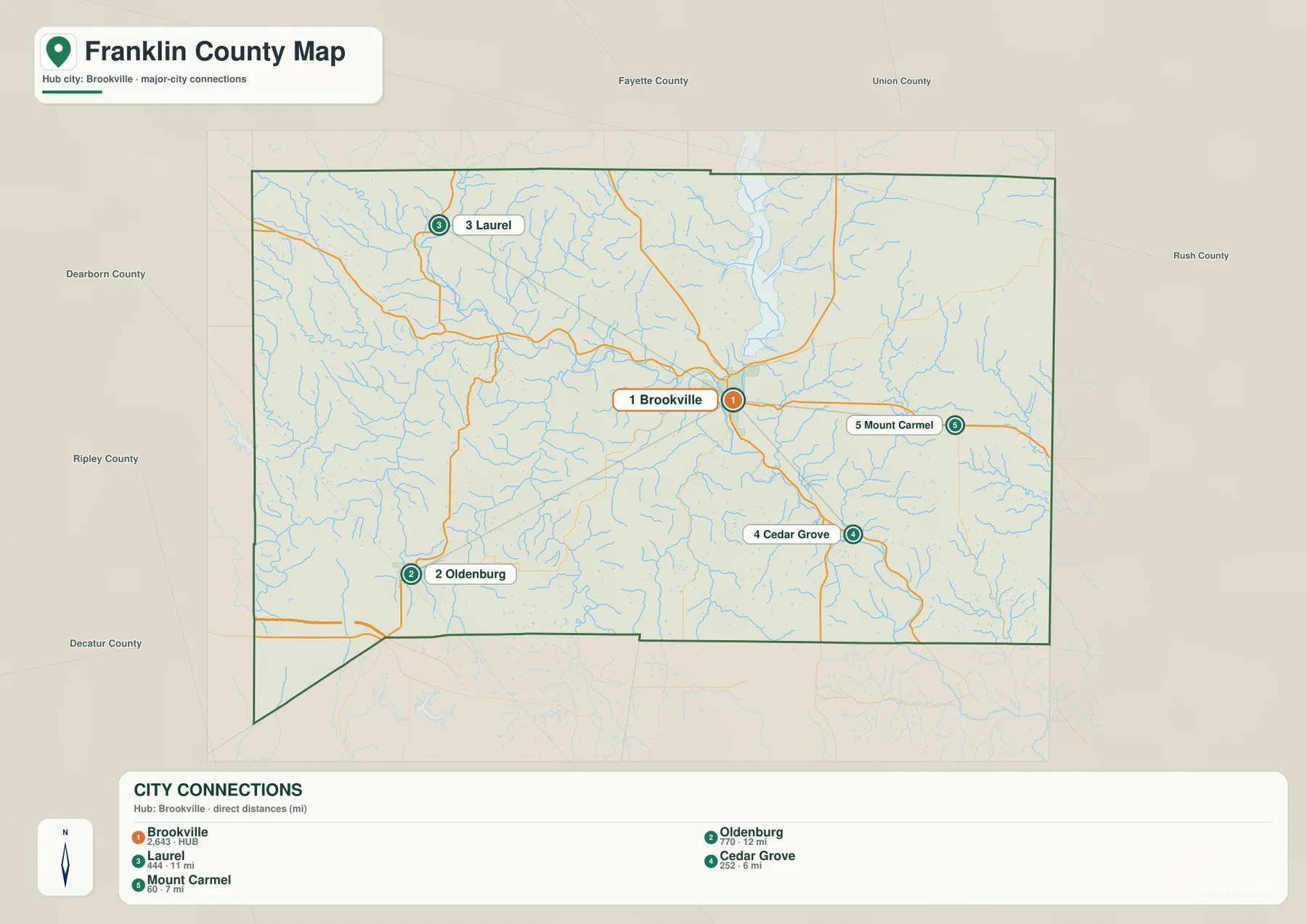 Franklin County 도시 연결 지도에서 Brookville을 중심으로 Laurel, Oldenburg, Cedar Grove, Mount Carmel과 직선 거리가 표시된 모습