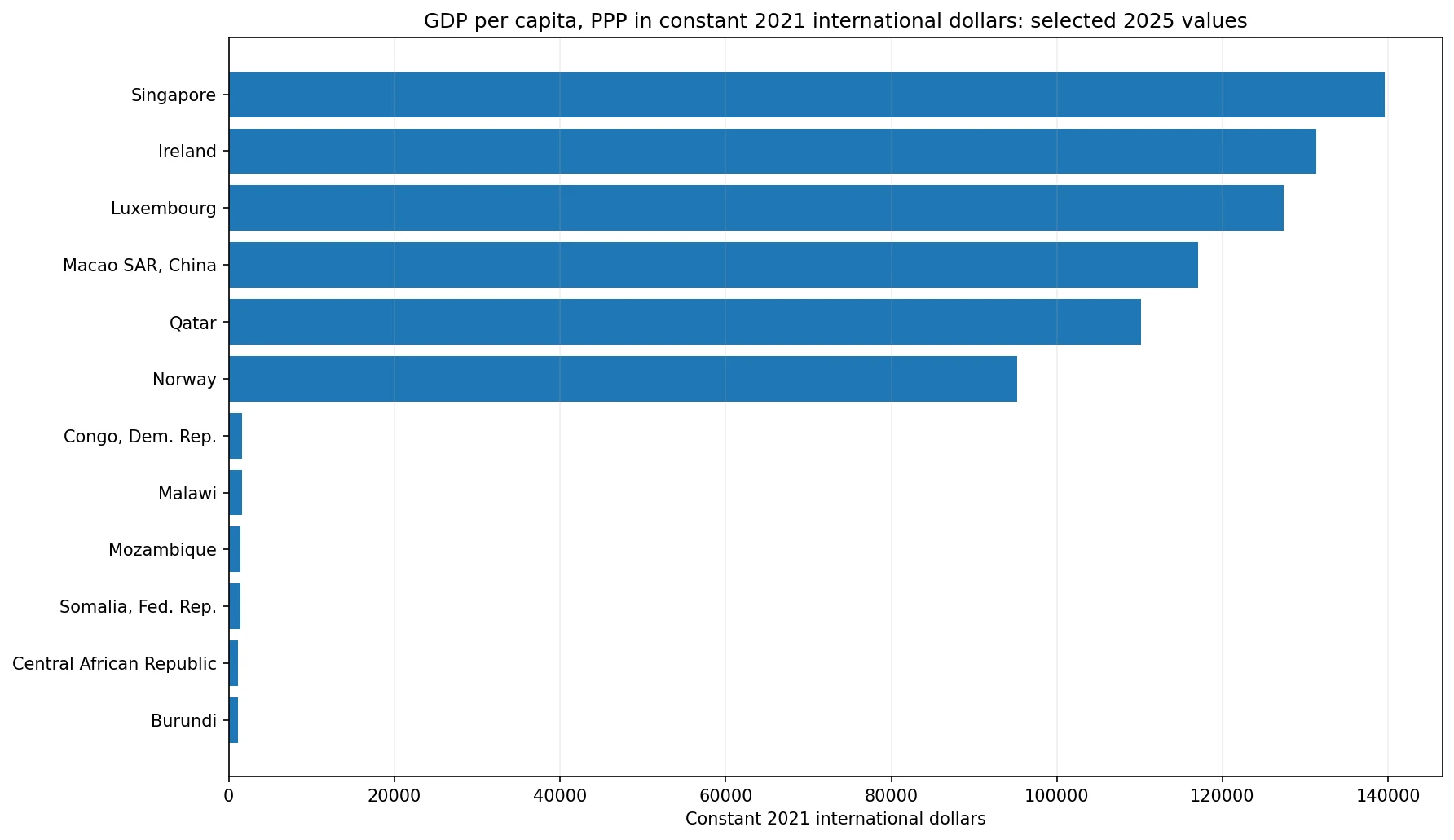 Chart comparing selected high and low 2025 GDP per capita PPP values in constant 2021 international dollars