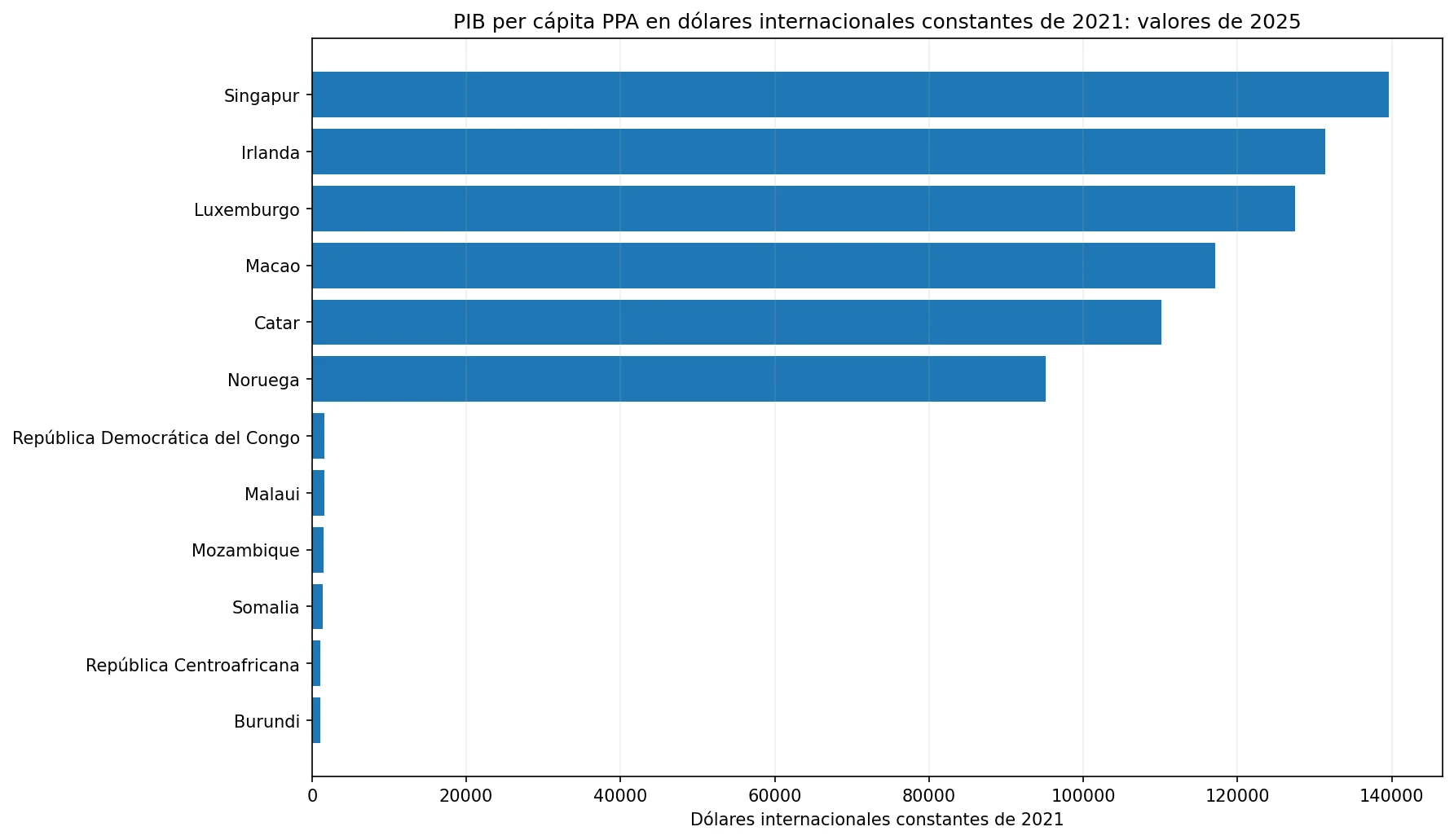 Gráfico de valores altos y bajos del PIB per cápita PPA de 2025 en dólares internacionales constantes de 2021