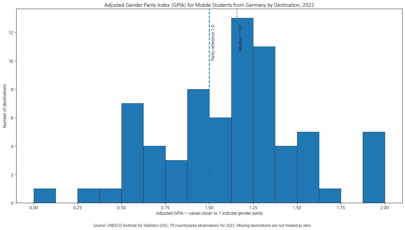 Distribution chart of adjusted GPIA for mobile students from Germany across destinations in 2022