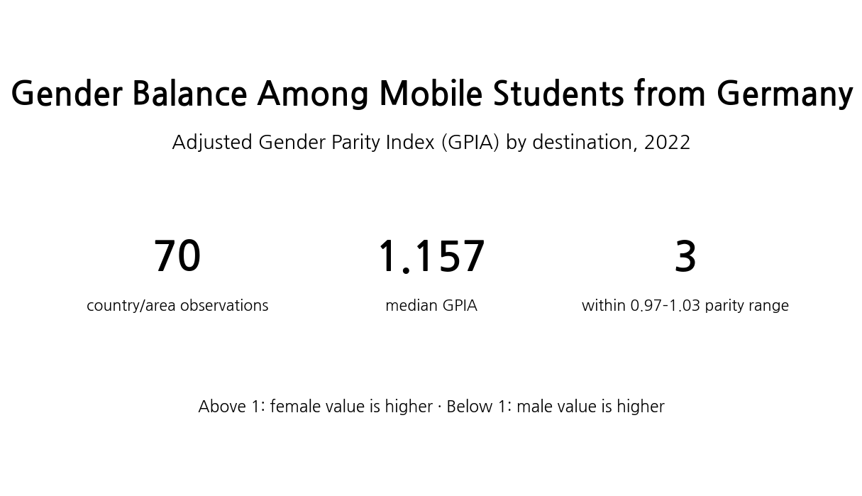 Featured graphic for the 2022 gender balance of internationally mobile students from Germany by destination
