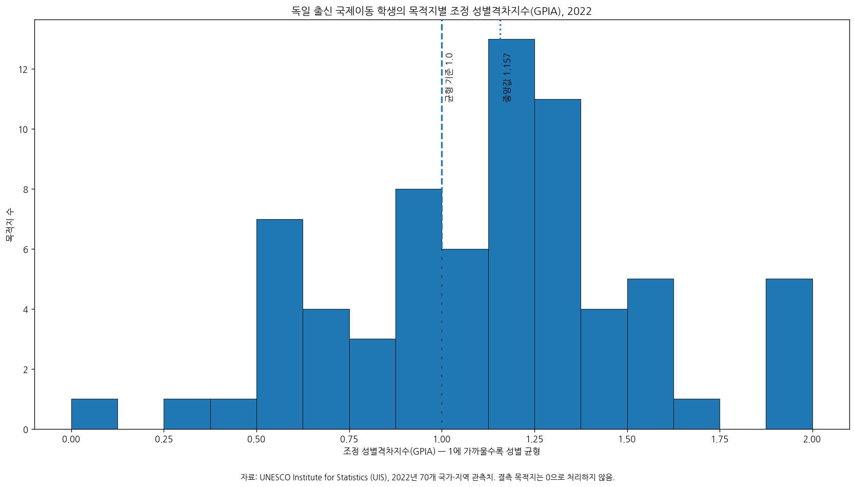 독일 출신 국제이동 학생 GPIA 2022년 분포 차트