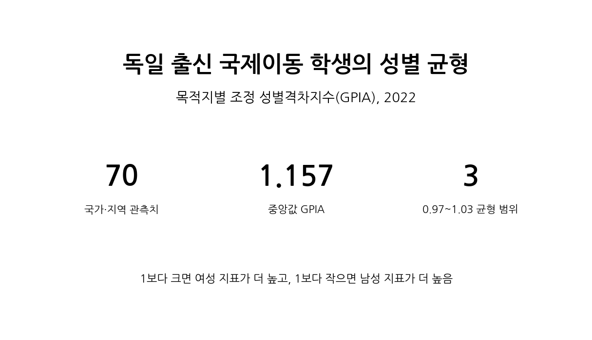 2022년 독일 출신 국제이동 학생의 목적지별 성별 균형 대표 이미지