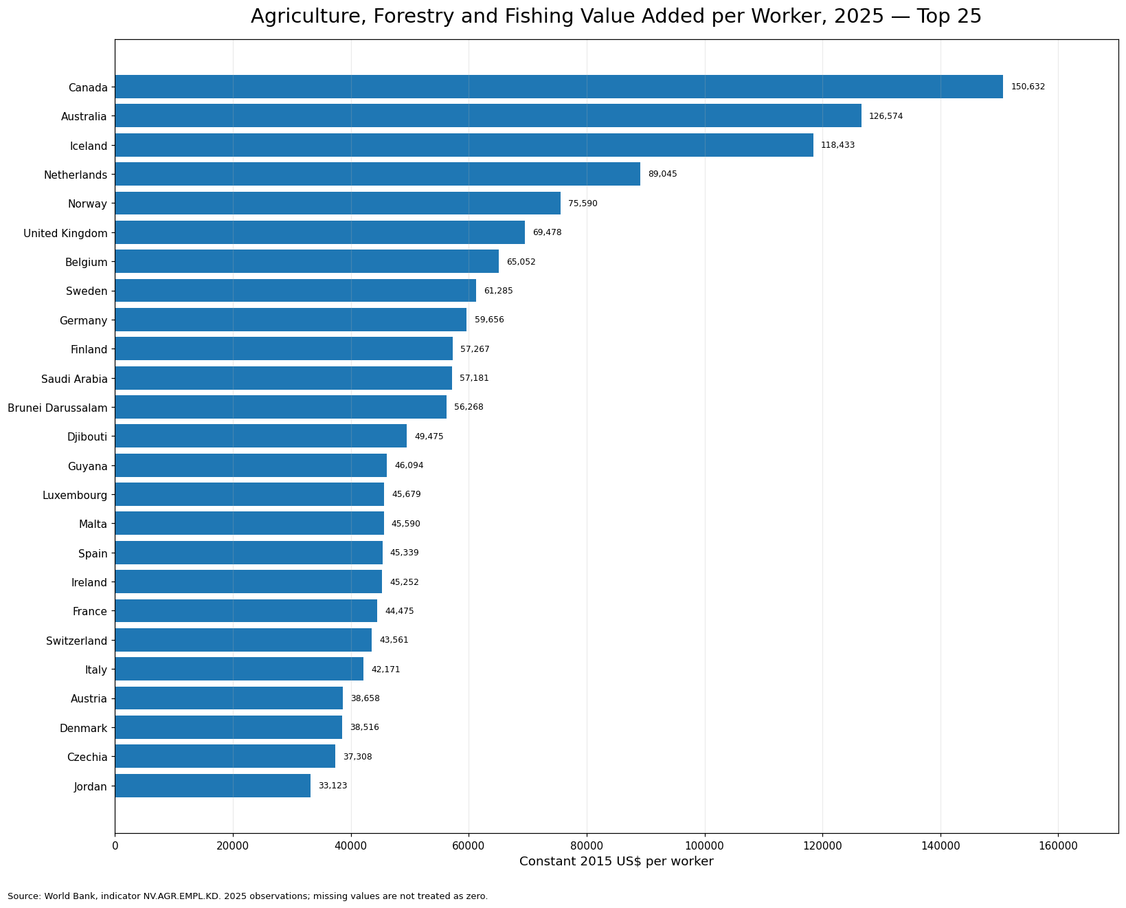 Top 25 countries and territories for agriculture, forestry and fishing value added per worker in 2025