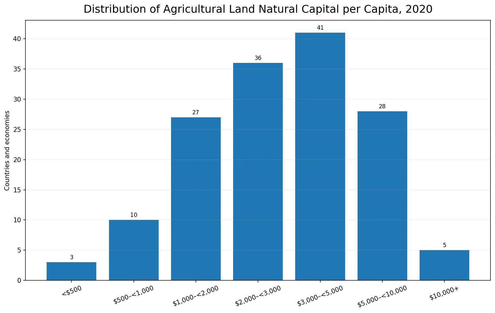 Distribution of agricultural land natural capital per capita in 2020