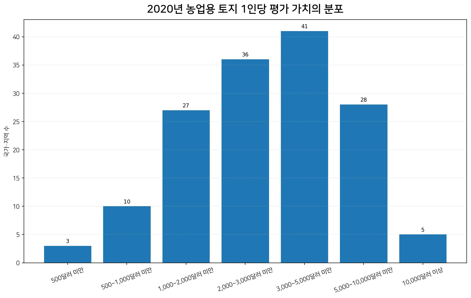 2020년 농업용 토지 1인당 평가 가치 구간별 국가·지역 수