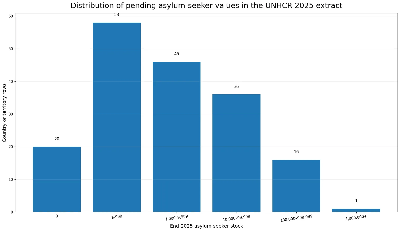Distribution of end-2025 asylum-seeker stocks by value band