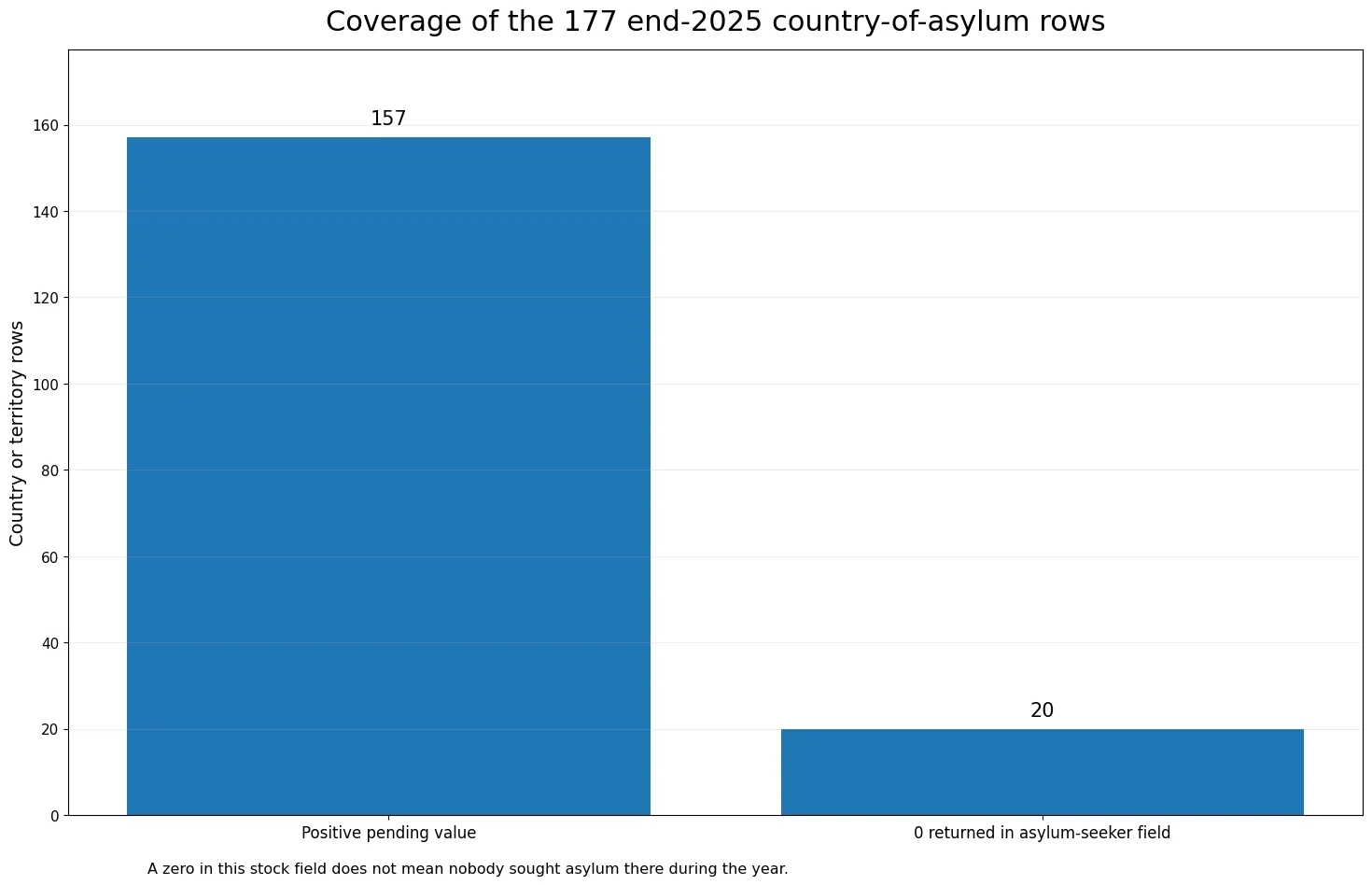 Positive and zero values in the 177 UNHCR asylum-seeker rows for 2025