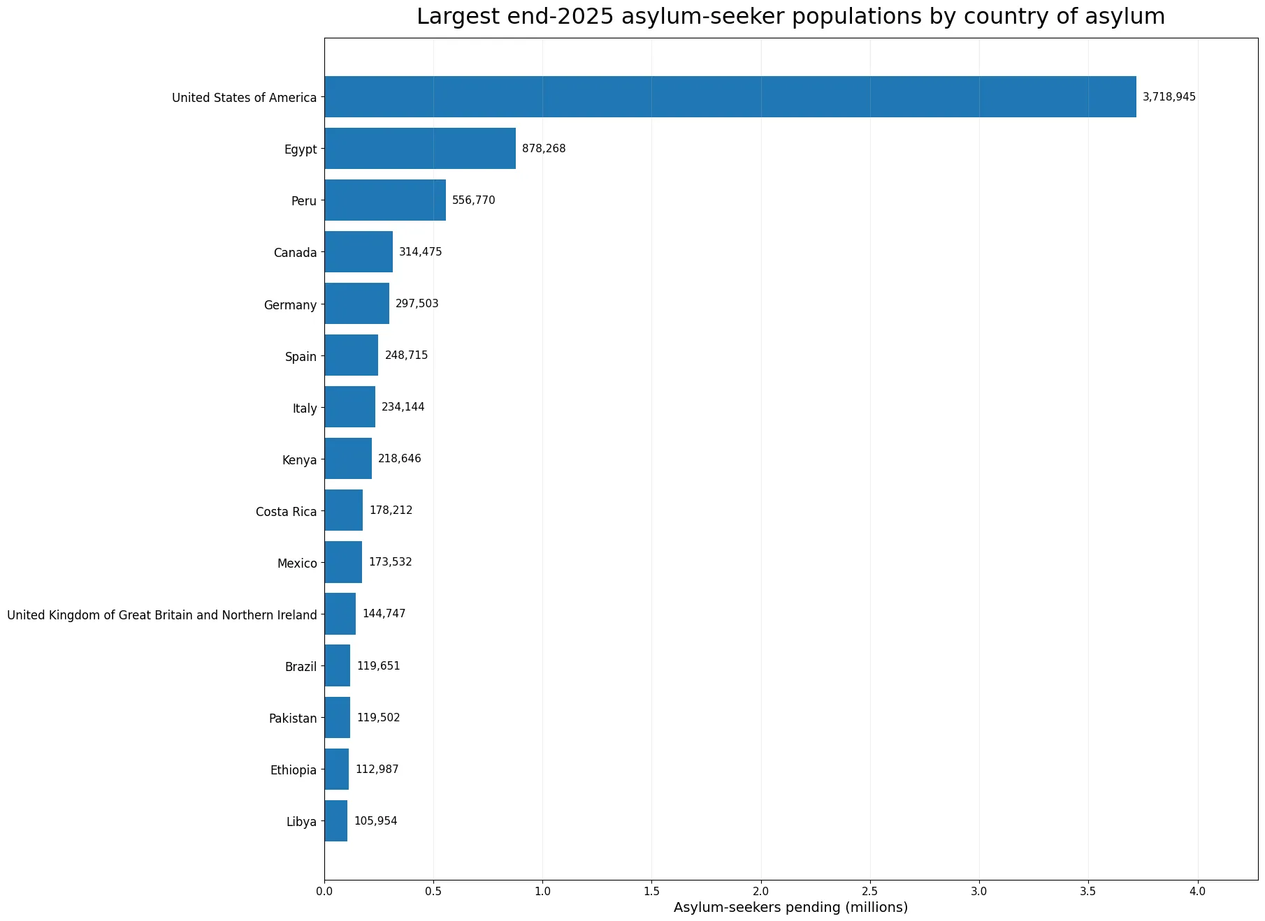 Top 15 countries or territories of asylum by pending asylum-seeker population at end-2025
