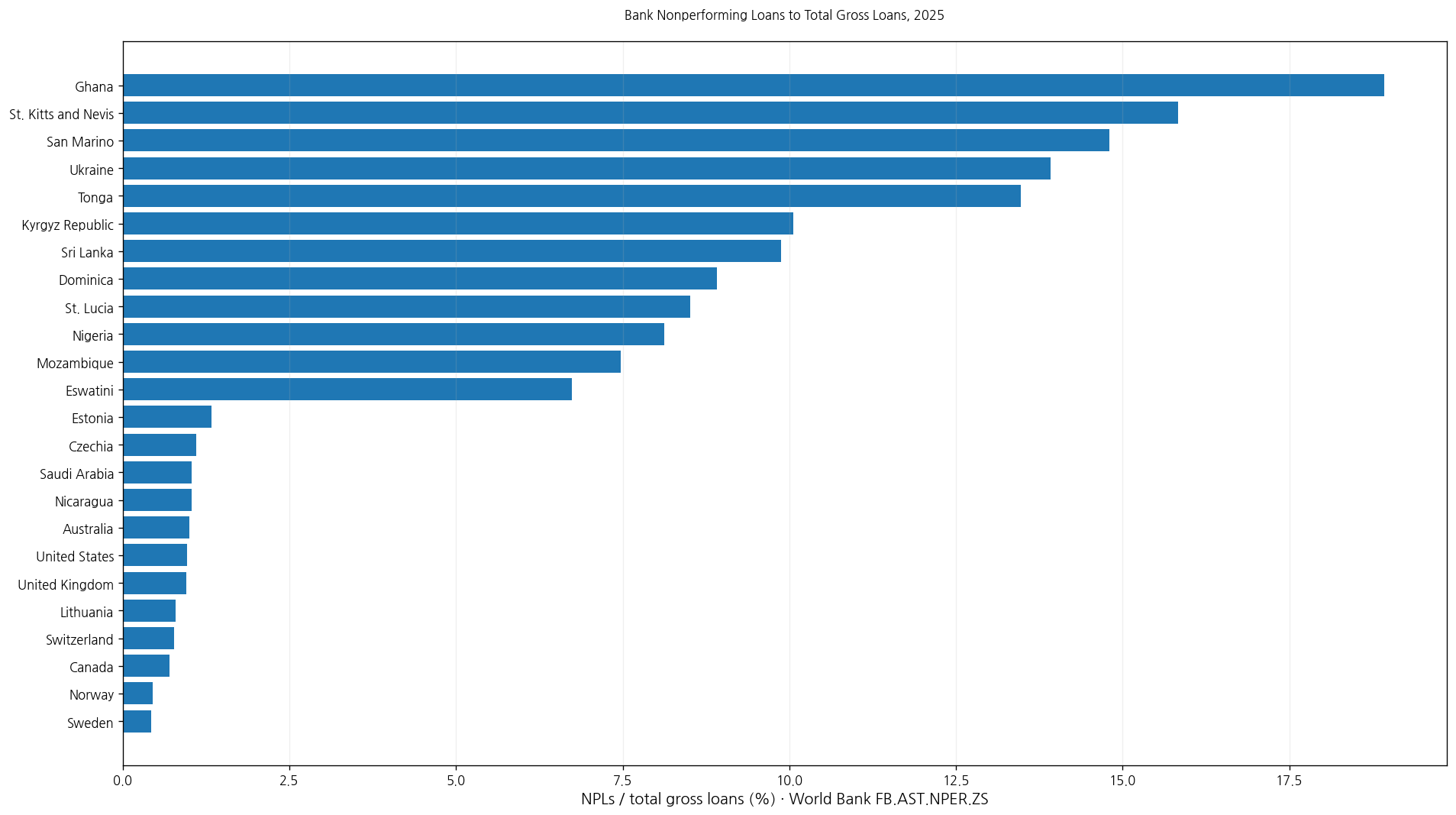 High and low bank nonperforming-loan shares of total gross loans in 2025