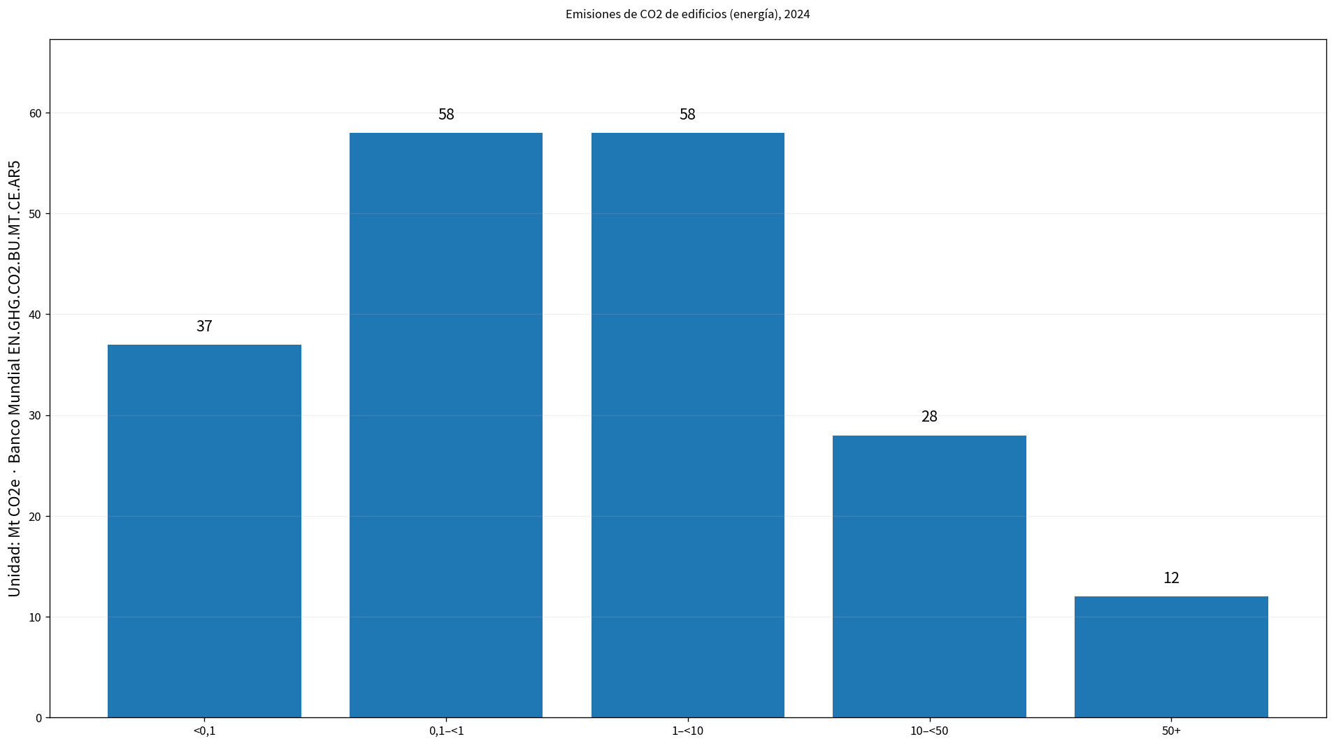Distribución de las emisiones de CO2 de edificios y energía por economía en 2024
