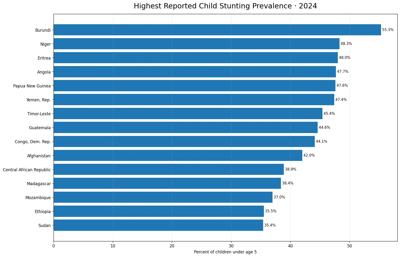 Countries and economies with the highest reported child stunting prevalence in 2024