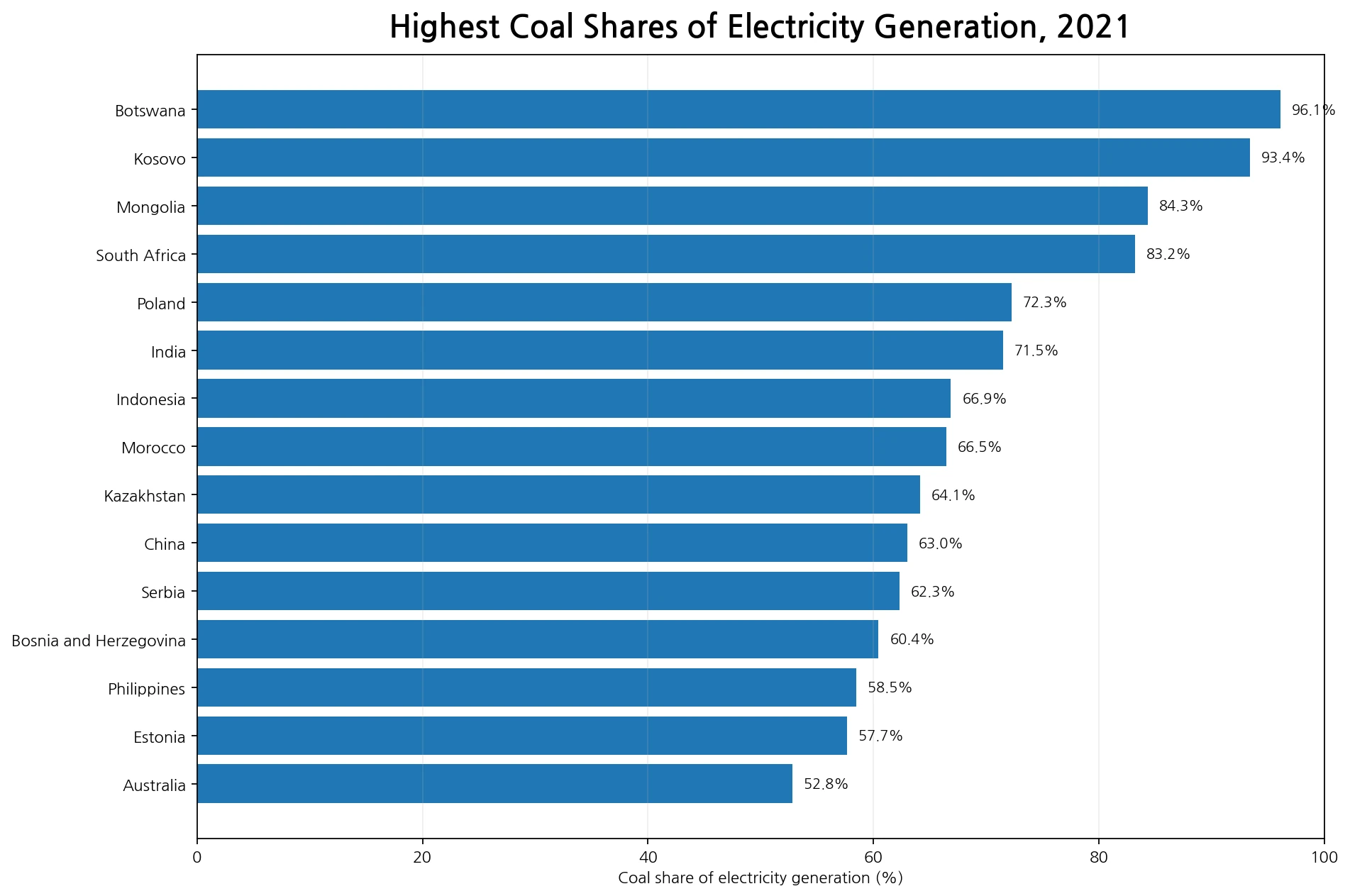 Fifteen countries and economies with the highest coal shares of electricity in 2021