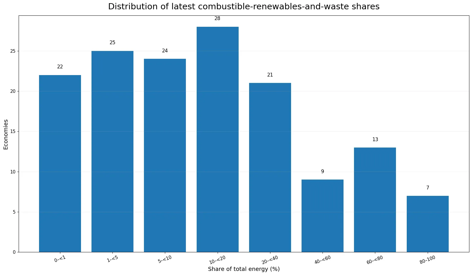 Distribución por intervalos de las últimas participaciones de renovables combustibles y residuos