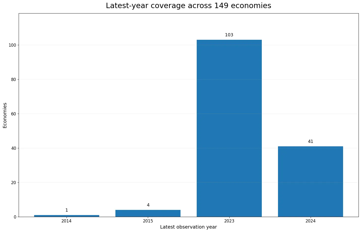 Distribución del año de la última observación en 149 economías