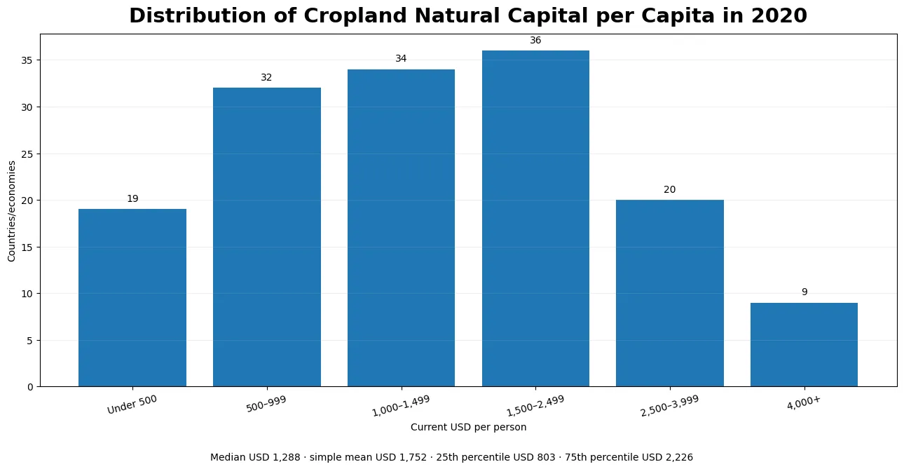 Distribution of cropland natural capital per capita across countries in 2020