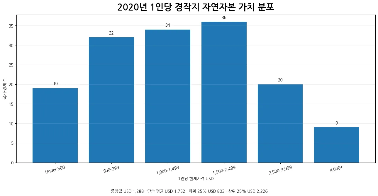 2020년 1인당 경작지 자연자본 가치 구간별 국가 수