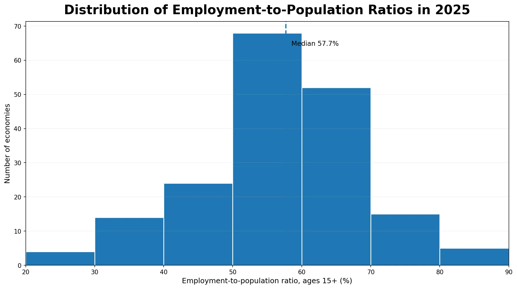 Distribution of 2025 employment-to-population ratios for ages 15+