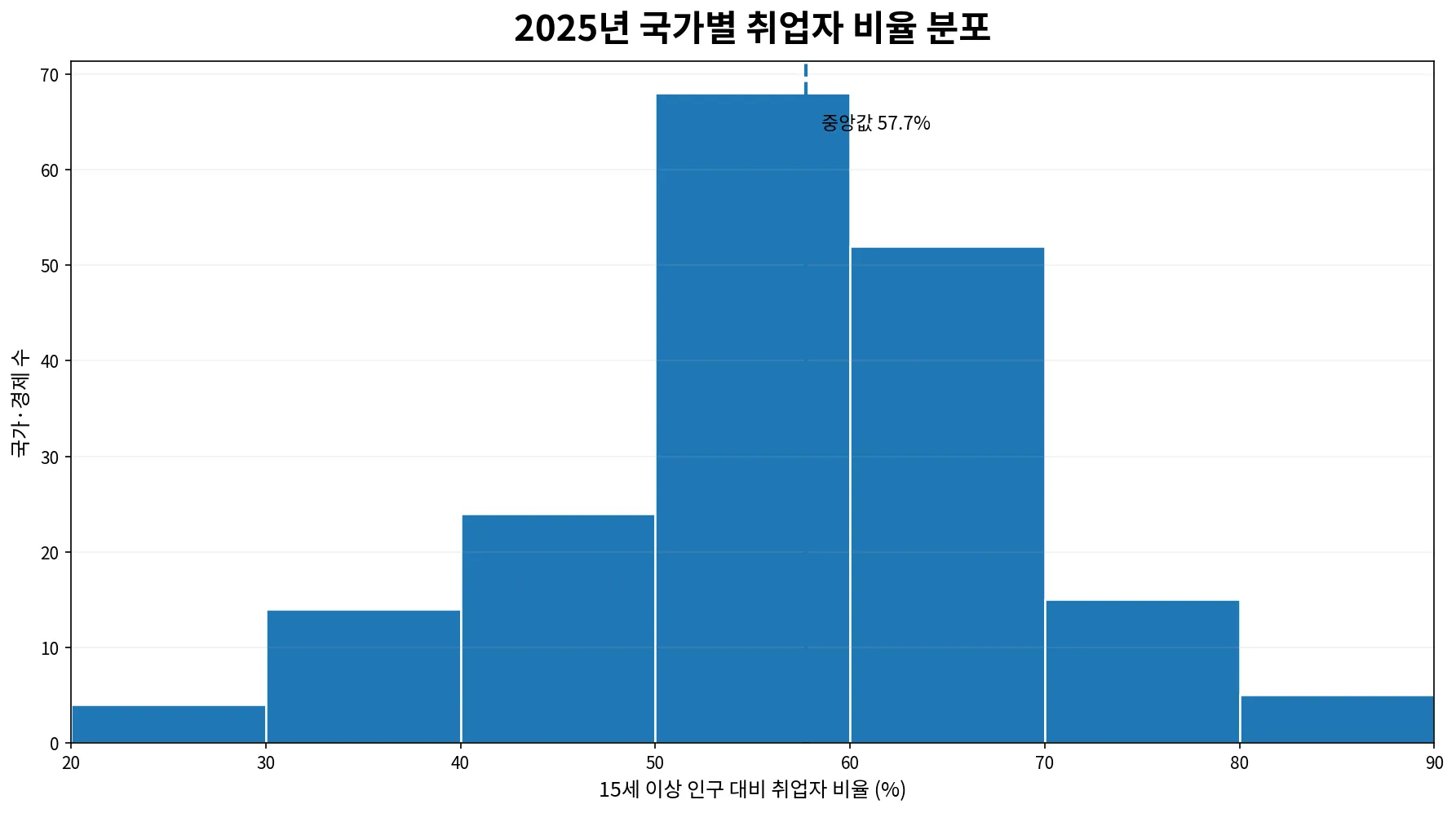 2025년 국가별 15세 이상 취업자 비율 분포