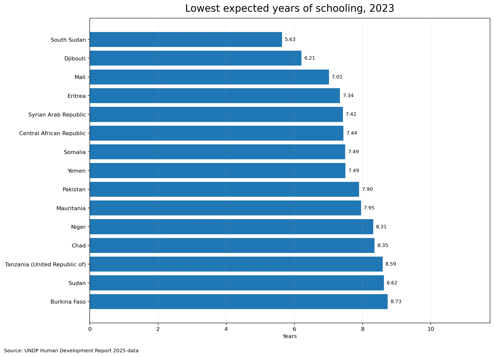 Quince valores más bajos de años esperados de escolarización en 2023