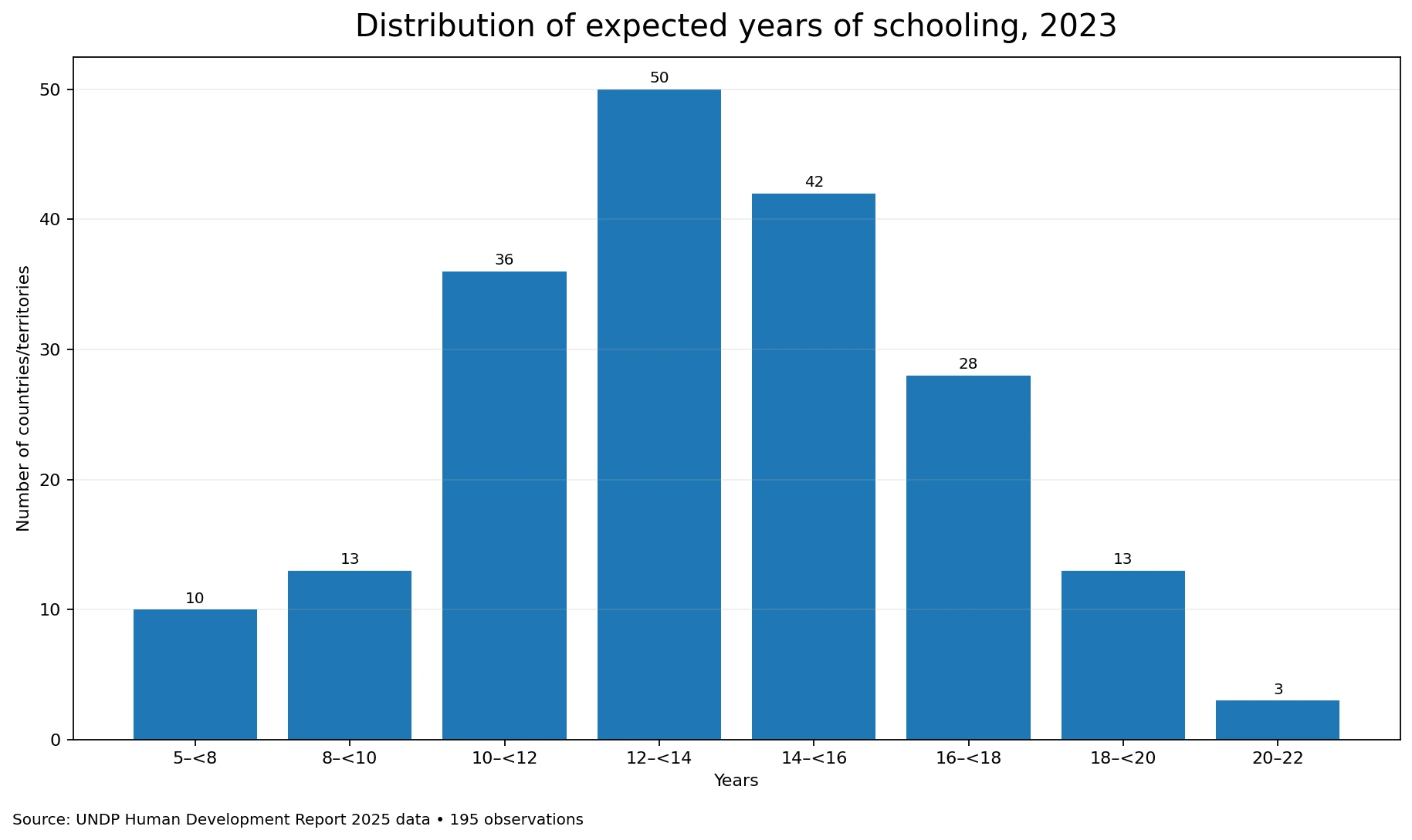 Distribución por intervalos de los años esperados de escolarización en 2023