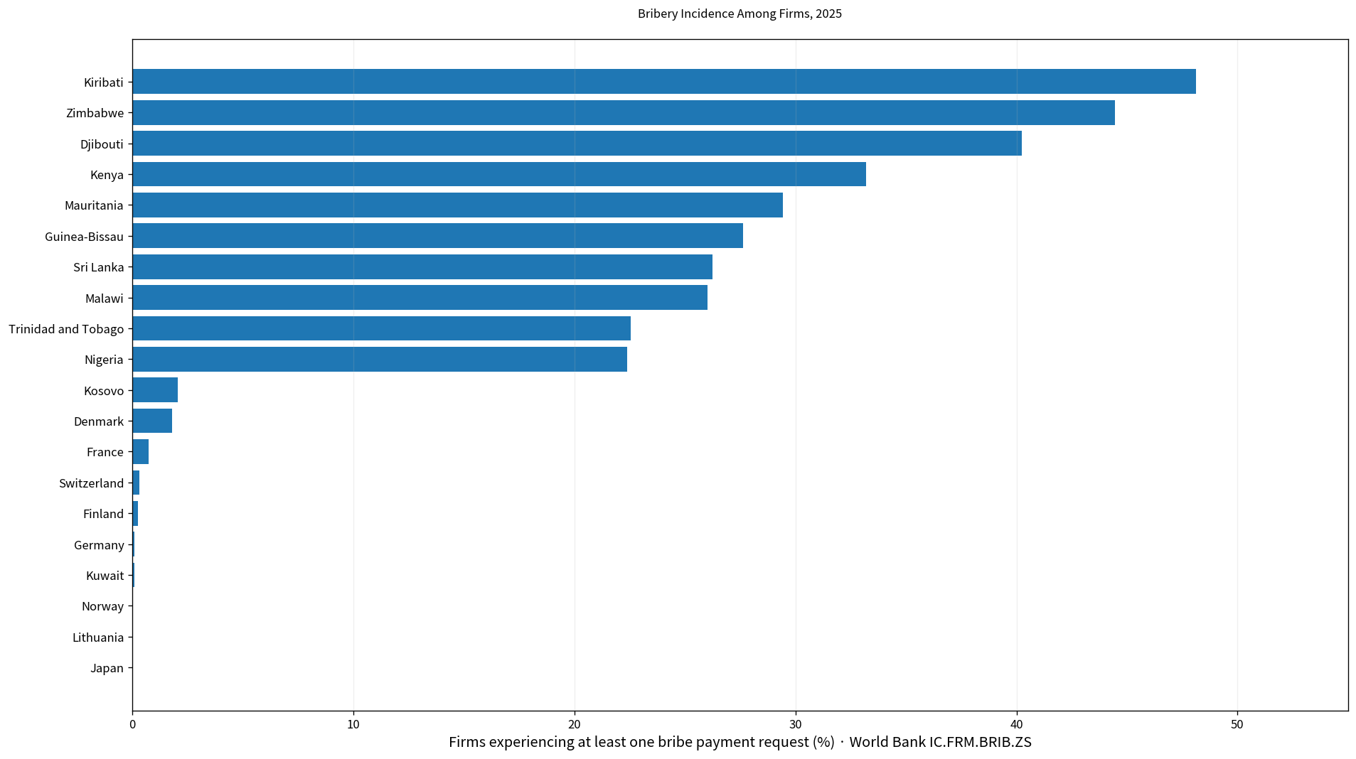 Selected high and low firm bribery-incidence rates in 2025