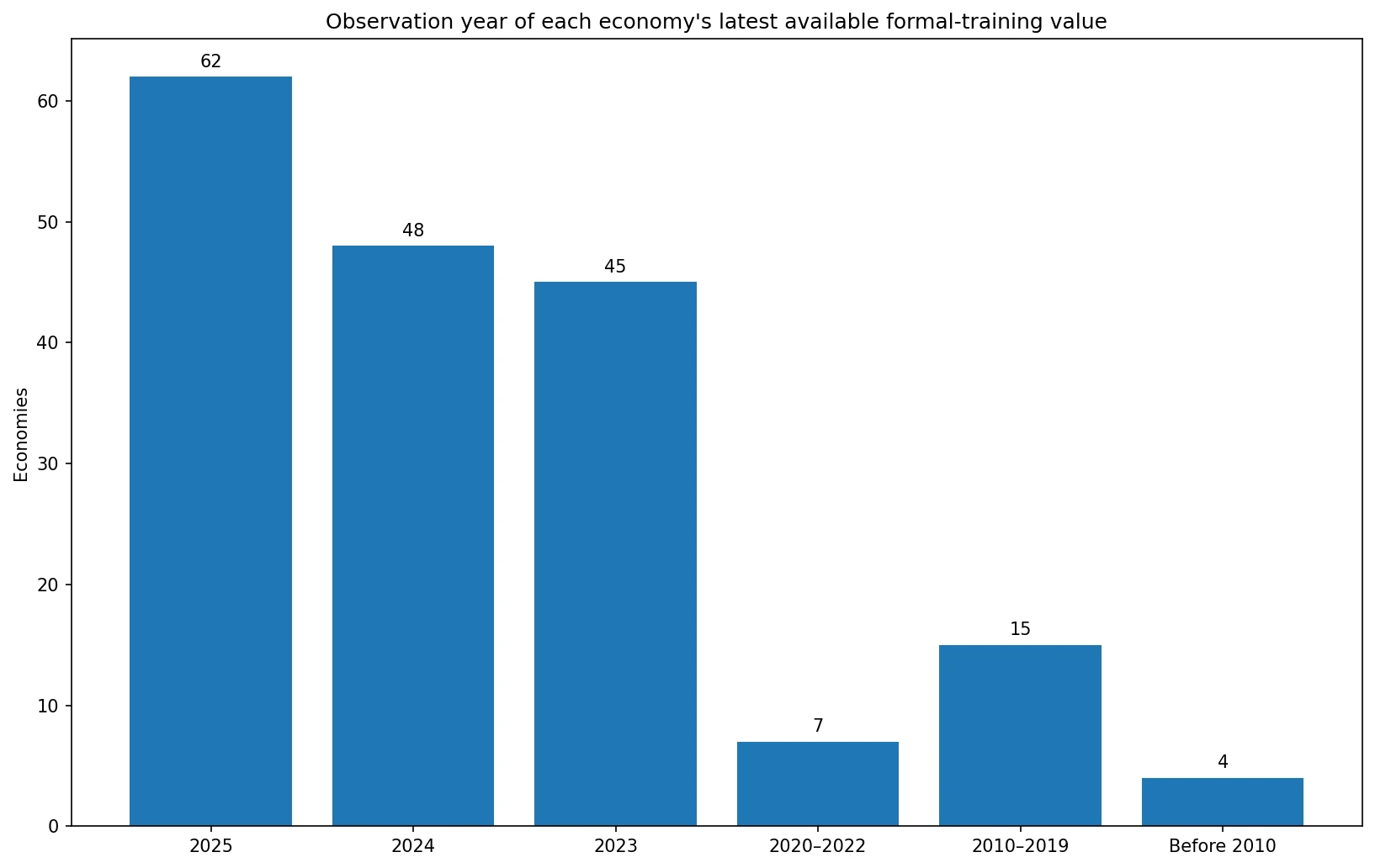 Distribución del año de la última observación disponible sobre capacitación formal en empresas