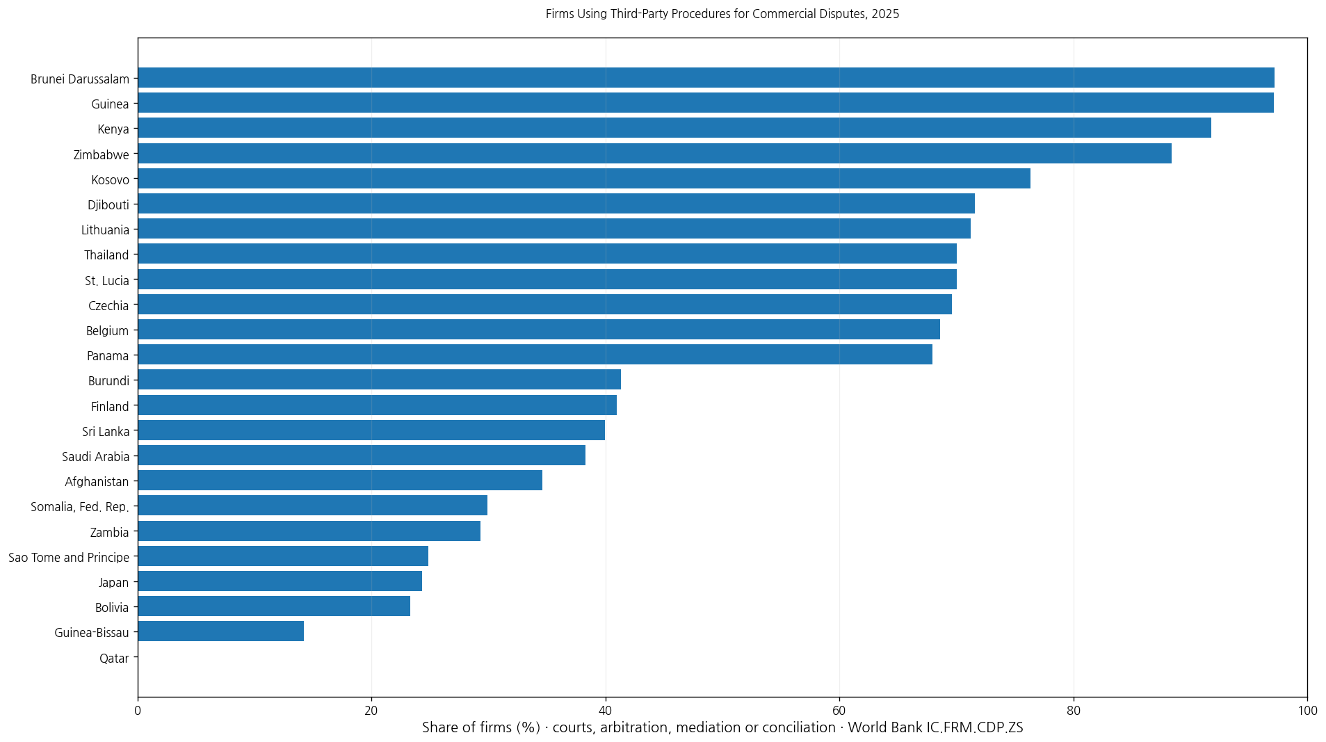 Country comparison of firms using third-party procedures for commercial disputes in 2025