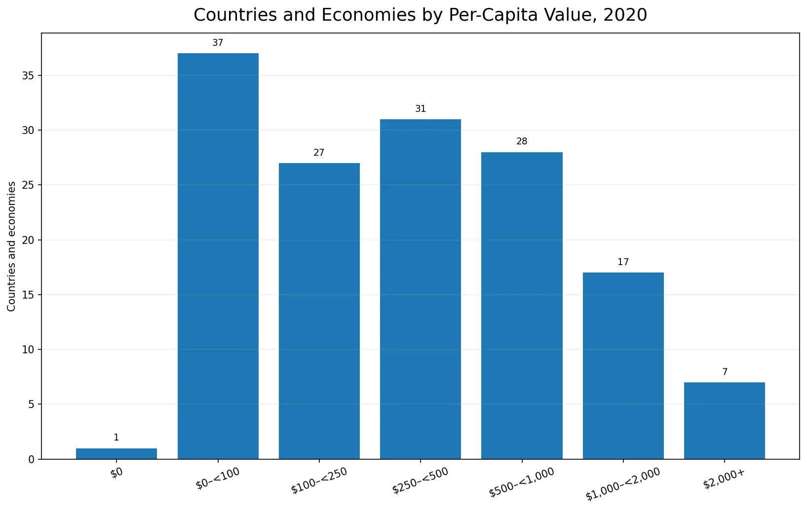 Distribution of forest water ecosystem service value per capita in 2020