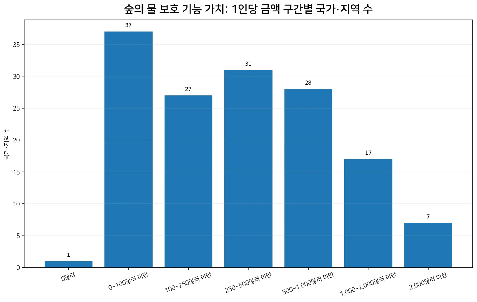 2020년 숲의 물 보호 기능 1인당 경제적 가치 구간별 국가·지역 수