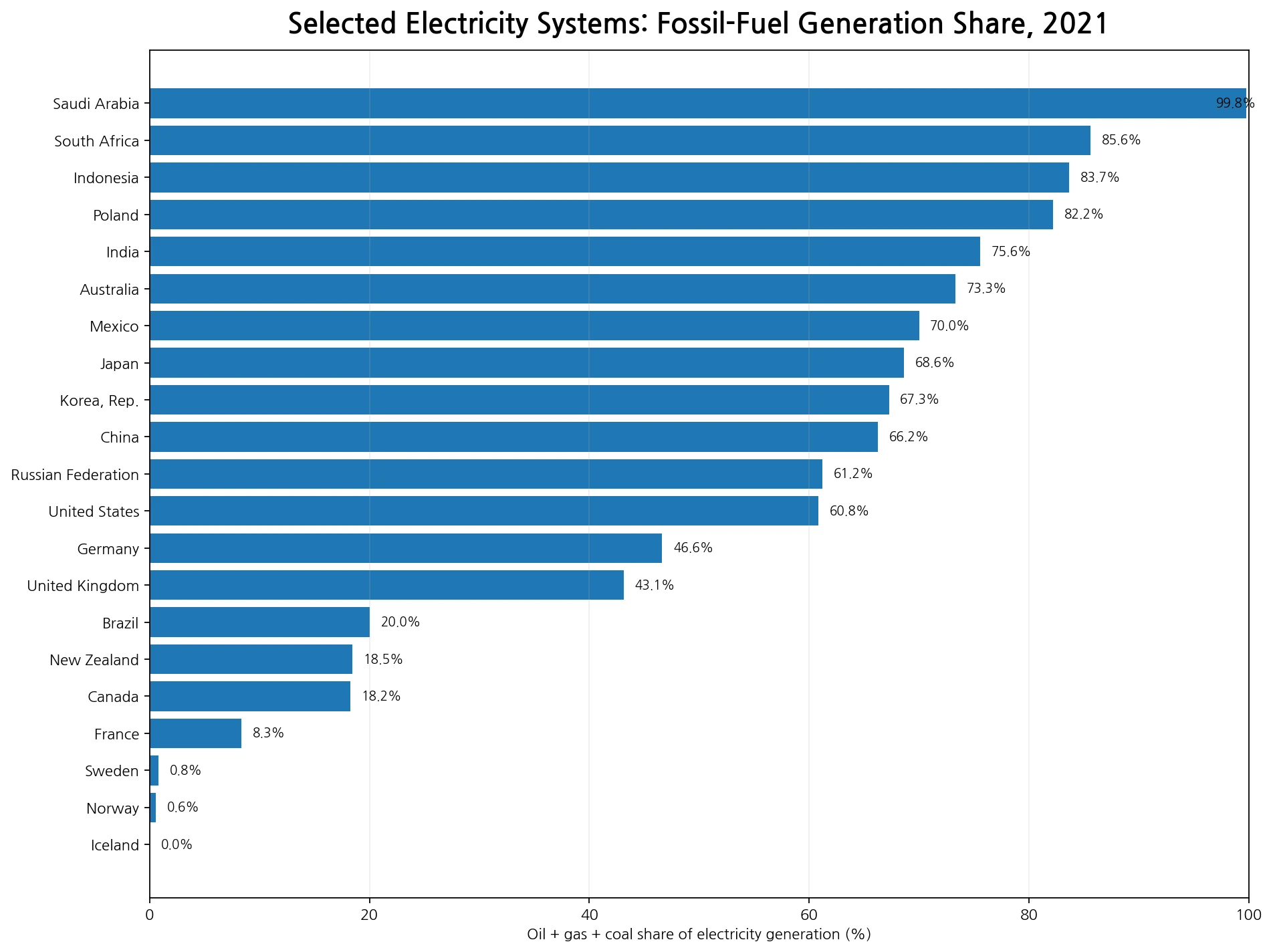 Selected economies compared by fossil-fuel share of electricity generation in 2021